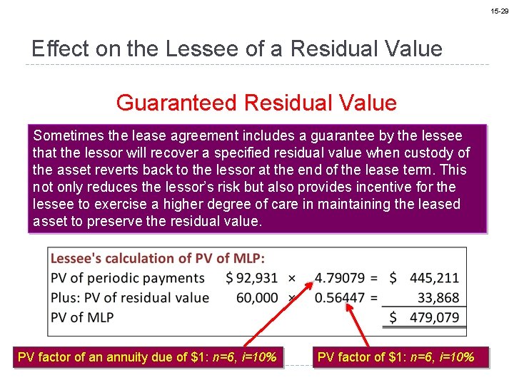 15 -29 Effect on the Lessee of a Residual Value Guaranteed Residual Value Sometimes