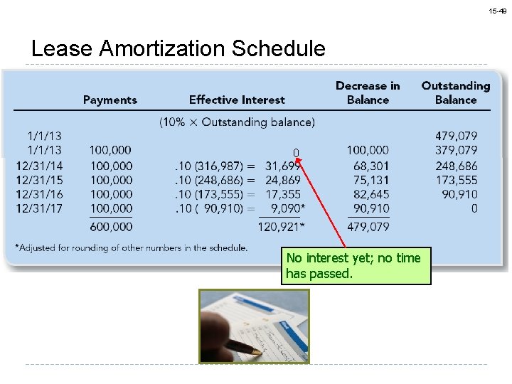 15 -49 Lease Amortization Schedule 0 No interest yet; no time has passed. 