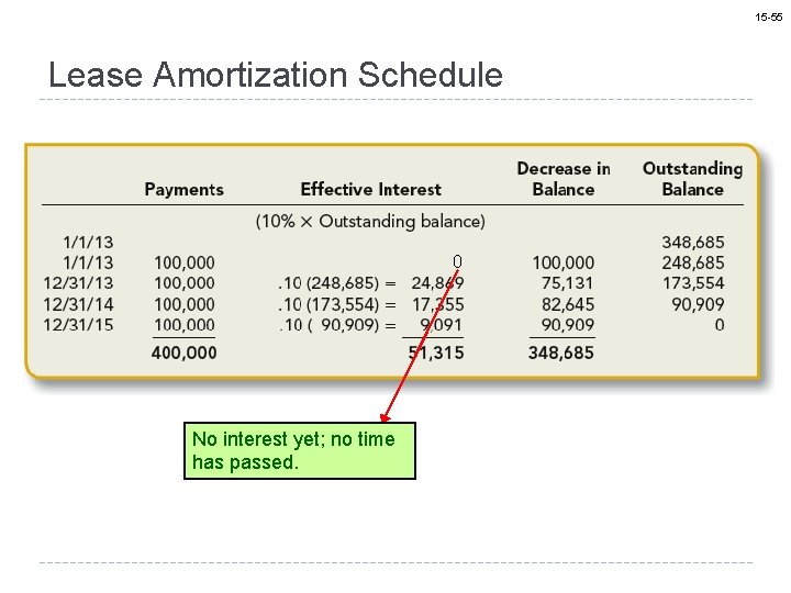 15 -55 Lease Amortization Schedule 0 No interest yet; no time has passed. 