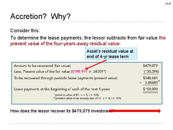 15 -57 Accretion? Why? Consider this: To determine the lease payments, the lessor subtracts