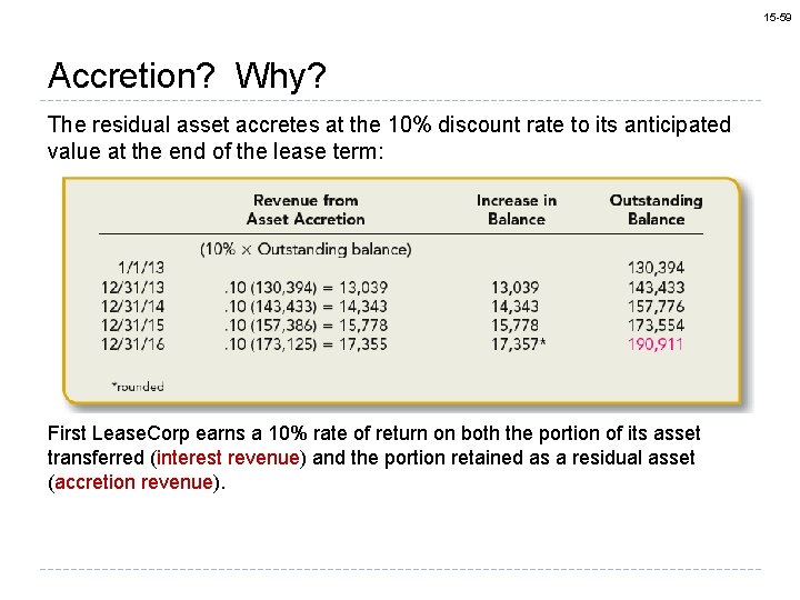 15 -59 Accretion? Why? The residual asset accretes at the 10% discount rate to