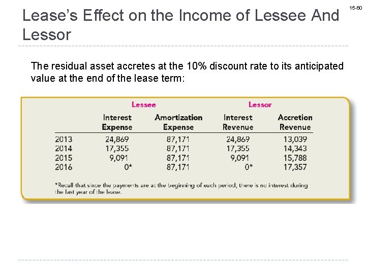 Lease’s Effect on the Income of Lessee And Lessor The residual asset accretes at