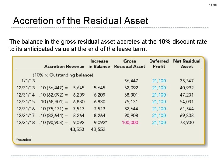 15 -66 Accretion of the Residual Asset The balance in the gross residual asset