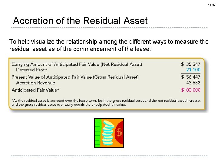 15 -67 Accretion of the Residual Asset To help visualize the relationship among the