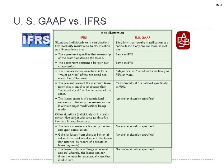 15 -9 U. S. GAAP vs. IFRS 