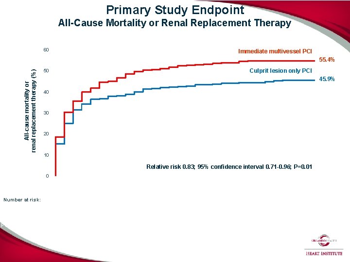 Primary Study Endpoint All-Cause Mortality or Renal Replacement Therapy 60 Immediate multivessel PCI All-cause