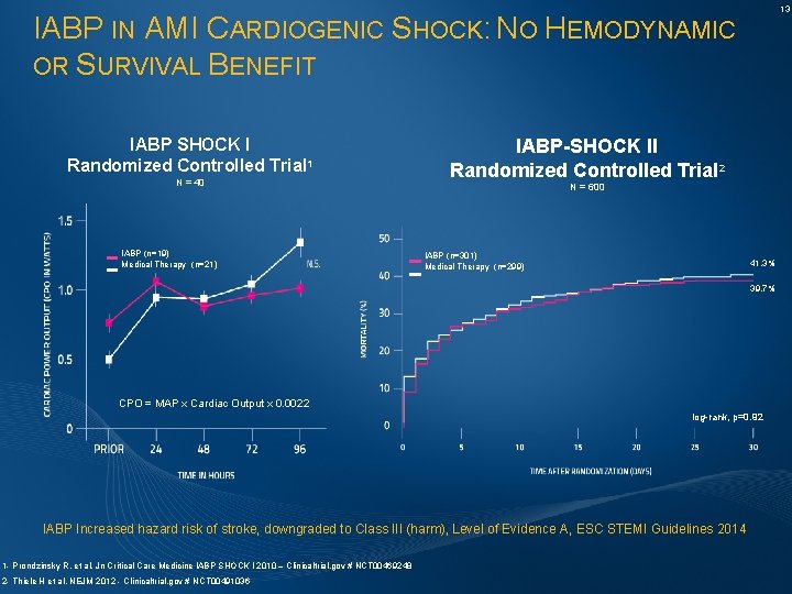 13 IABP IN AMI CARDIOGENIC SHOCK: NO HEMODYNAMIC OR SURVIVAL BENEFIT IABP SHOCK I