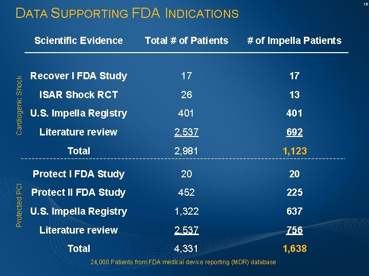 16 Protected PCI Cardiogenic Shock DATA SUPPORTING FDA INDICATIONS Scientific Evidence Total # of