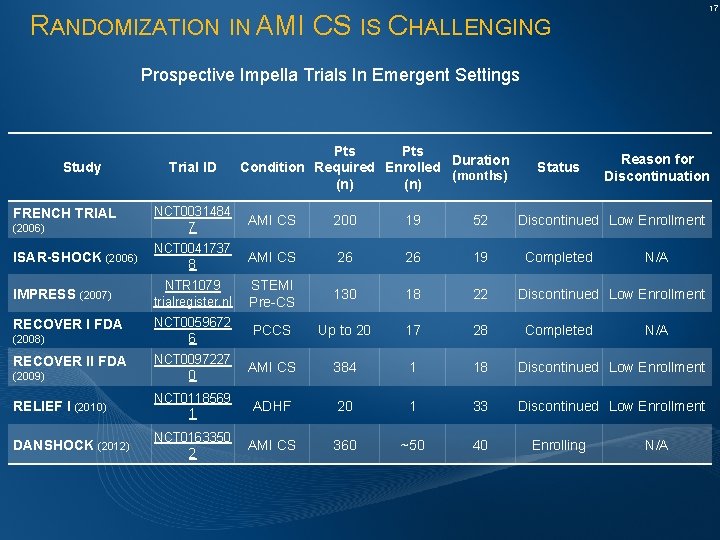 17 RANDOMIZATION IN AMI CS IS CHALLENGING Prospective Impella Trials In Emergent Settings Study