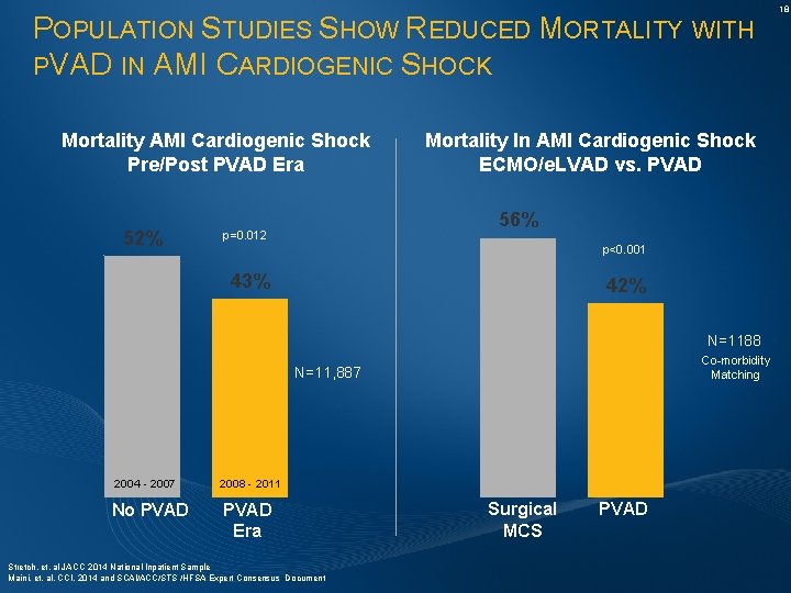 POPULATION STUDIES SHOW REDUCED MORTALITY WITH PVAD IN AMI CARDIOGENIC SHOCK Mortality AMI Cardiogenic