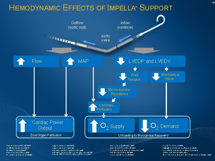 HEMODYNAMIC EFFECTS OF IMPELLA SUPPORT ® Outflow (aortic root) Inflow (ventricle) aortic valve Flow