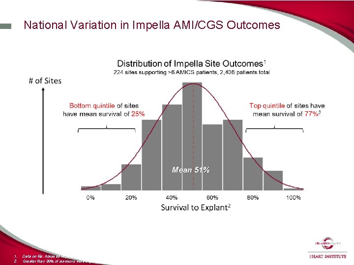 National Variation in Impella AMI/CGS Outcomes 1. 2. Data on file. Abiomed Impella Quality(IQ)Data,