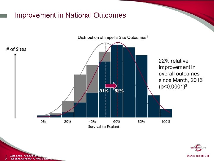 Improvement in National Outcomes 1. 2. Data on file. Abiomed Impella Quality(IQ)Data, AMI/CGS Apr