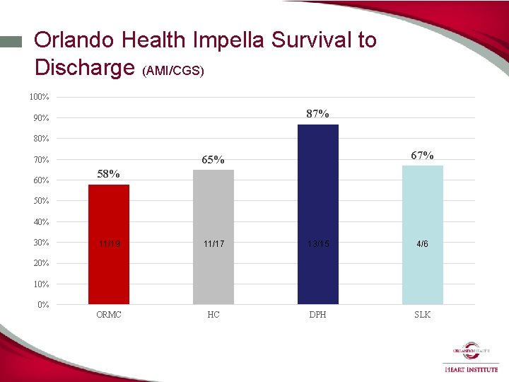 Orlando Health Impella Survival to Discharge (AMI/CGS) 100% 87% 90% 80% 67% 65% 70%