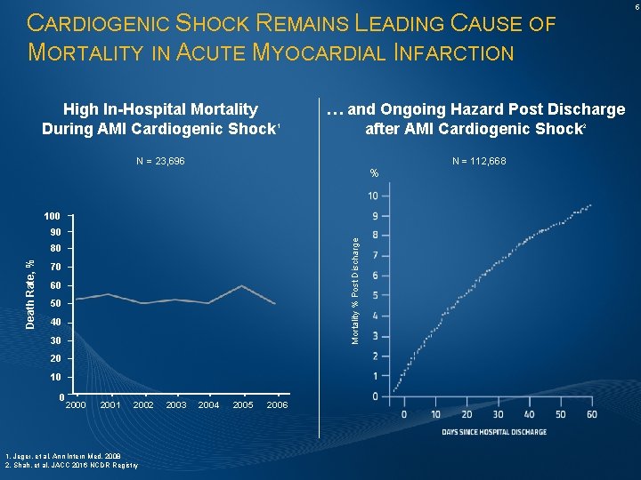 5 CARDIOGENIC SHOCK REMAINS LEADING CAUSE OF MORTALITY IN ACUTE MYOCARDIAL INFARCTION High In-Hospital
