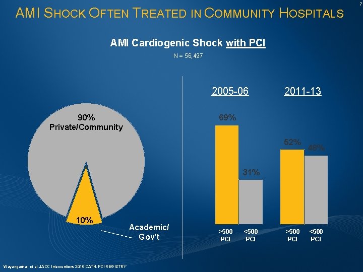 AMI SHOCK OFTEN TREATED IN COMMUNITY HOSPITALS AMI Cardiogenic Shock with PCI N =