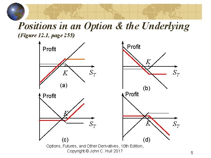 Positions in an Option & the Underlying (Figure 12. 1, page 255) Profit K