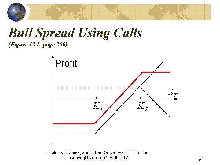 Bull Spread Using Calls (Figure 12. 2, page 256) Profit ST K 1 K