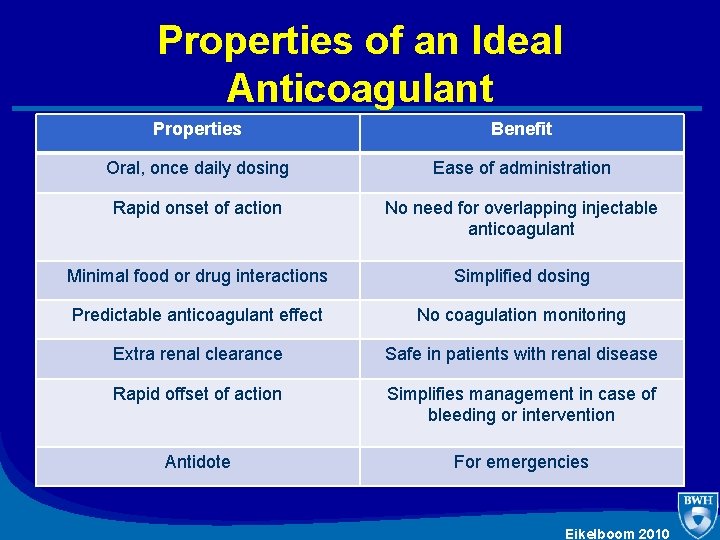 Properties of an Ideal Anticoagulant Properties Benefit Oral, once daily dosing Ease of administration