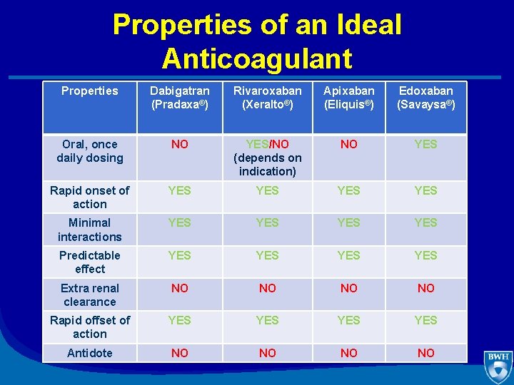 Properties of an Ideal Anticoagulant Properties Dabigatran (Pradaxa®) Rivaroxaban (Xeralto®) Apixaban (Eliquis®) Edoxaban (Savaysa®)