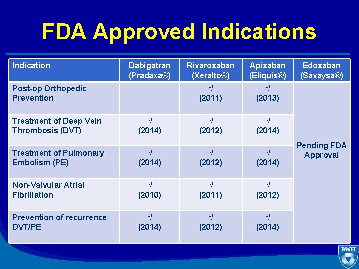 FDA Approved Indications Indication Dabigatran (Pradaxa®) Post-op Orthopedic Prevention Treatment of Deep Vein Thrombosis
