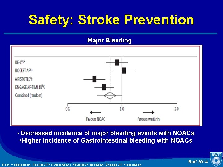 Safety: Stroke Prevention Major Bleeding • Decreased incidence of major bleeding events with NOACs