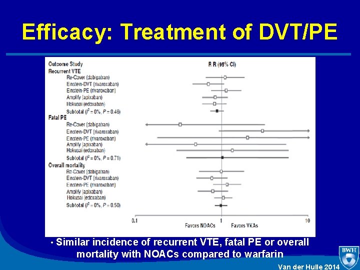 Efficacy: Treatment of DVT/PE • Similar incidence of recurrent VTE, fatal PE or overall