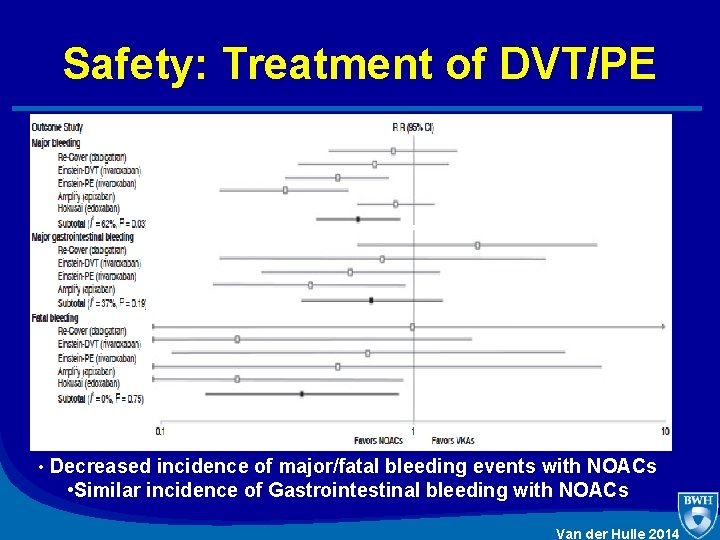 Safety: Treatment of DVT/PE • Decreased incidence of major/fatal bleeding events with NOACs •