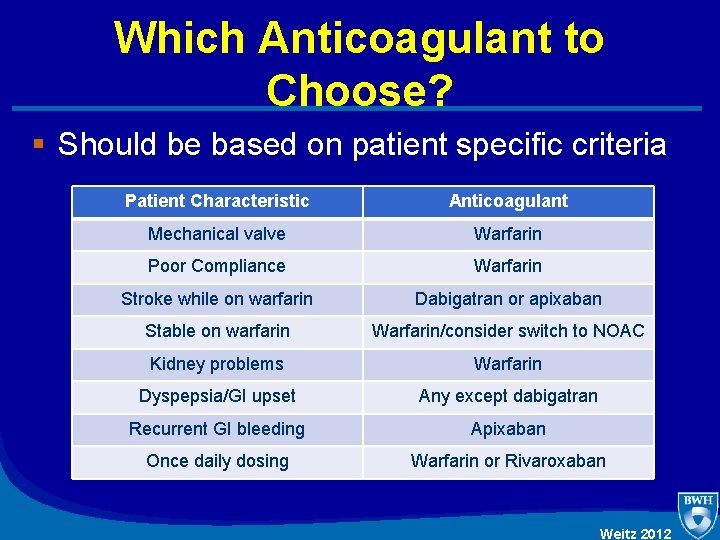 Which Anticoagulant to Choose? § Should be based on patient specific criteria Patient Characteristic