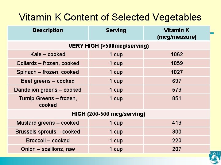 Vitamin K Content of Selected Vegetables Description Serving Vitamin K (mcg/measure) VERY HIGH (>500