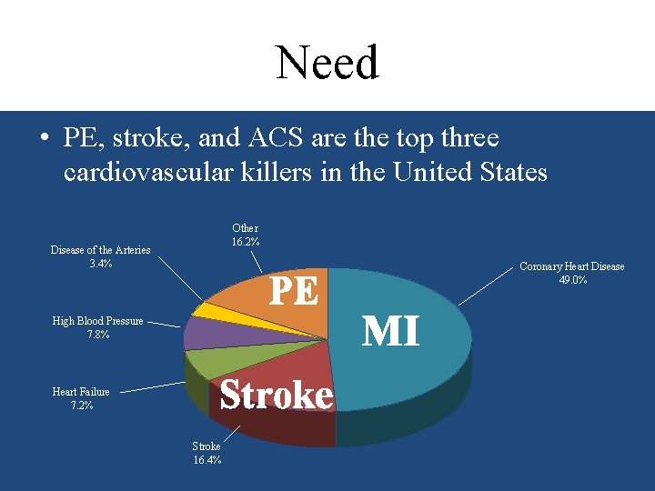 Need • PE, stroke, and ACS are the top three cardiovascular killers in the