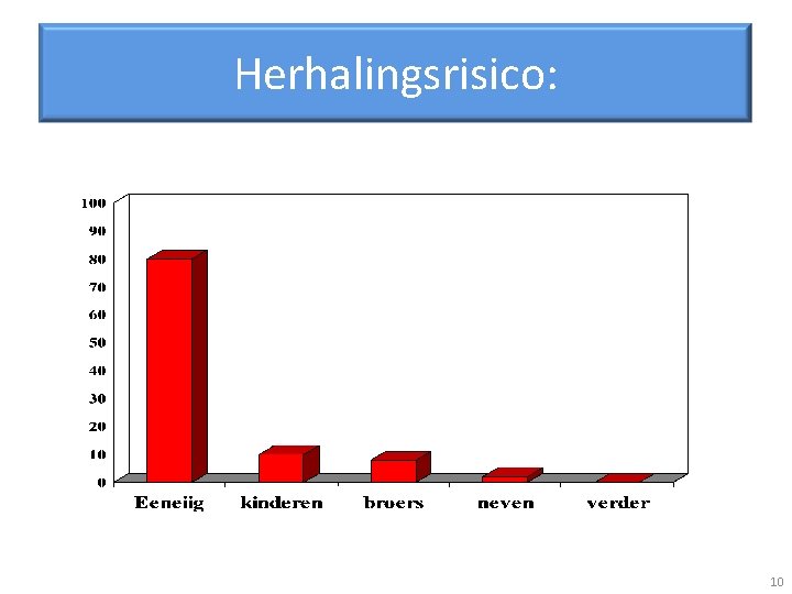 Herhalingsrisico: 10 