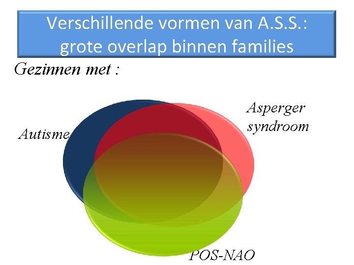 Verschillende vormen van A. S. S. : grote overlap binnen families Gezinnen met :