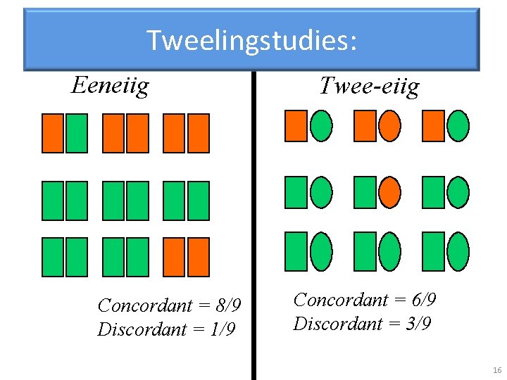 Tweelingstudies: Eeneiig Concordant = 8/9 Discordant = 1/9 Twee-eiig Concordant = 6/9 Discordant =