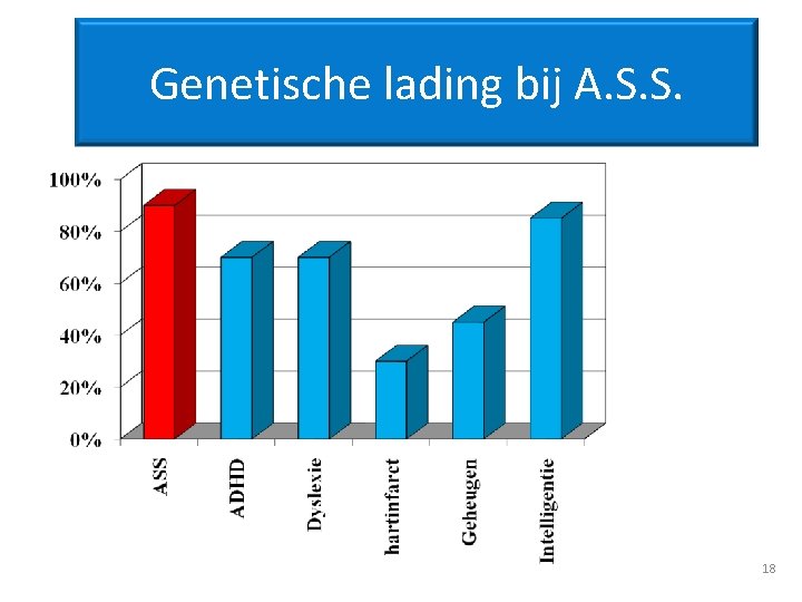 Genetische lading bij A. S. S. 18 