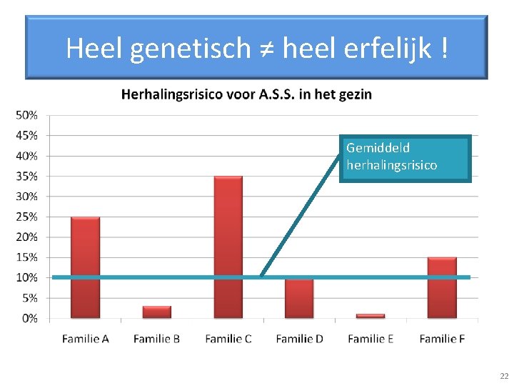 Heel genetisch ≠ heel erfelijk ! Gemiddeld herhalingsrisico 22 