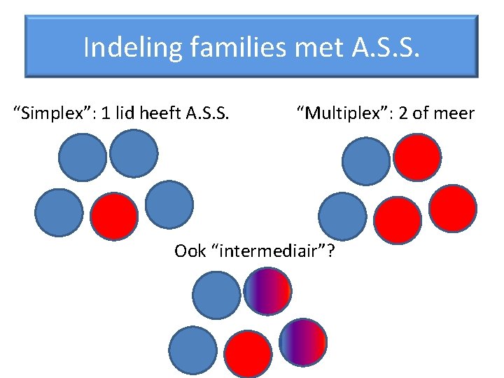 Indeling families met A. S. S. “Simplex”: 1 lid heeft A. S. S. “Multiplex”: