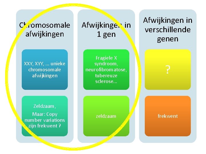 Chromosomale afwijkingen Afwijkingen in 1 gen Afwijkingen in verschillende genen XXY, XYY, … unieke