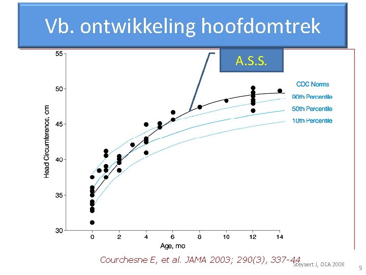 Vb. ontwikkeling hoofdomtrek A. S. S. Courchesne E, et al. JAMA 2003; 290(3), 337