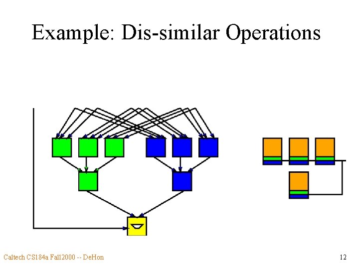 Example: Dis-similar Operations Caltech CS 184 a Fall 2000 -- De. Hon 12 
