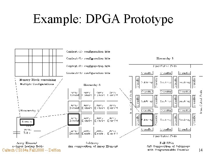 Example: DPGA Prototype Caltech CS 184 a Fall 2000 -- De. Hon 14 