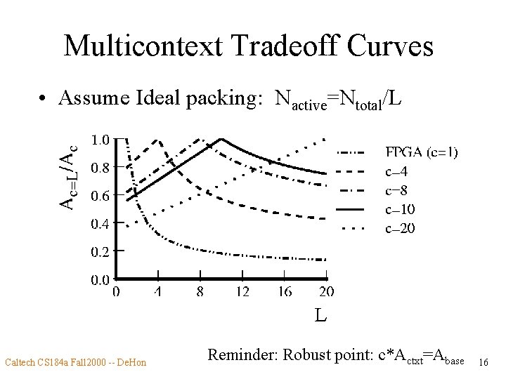 Multicontext Tradeoff Curves • Assume Ideal packing: Nactive=Ntotal/L Caltech CS 184 a Fall 2000