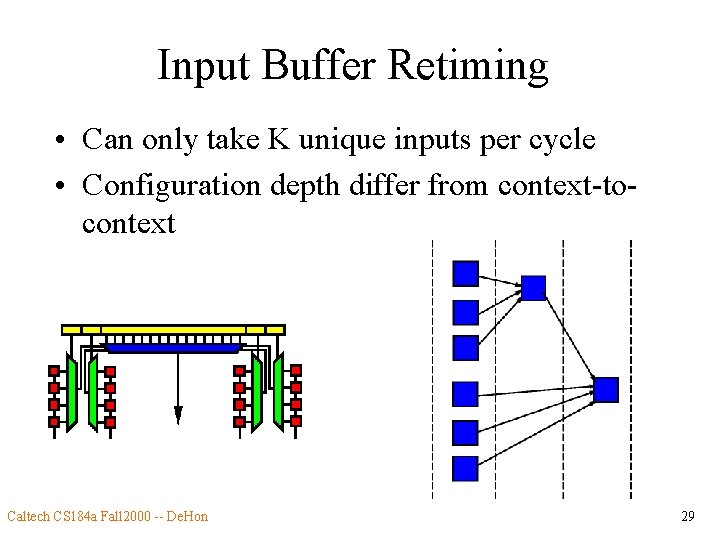 Input Buffer Retiming • Can only take K unique inputs per cycle • Configuration