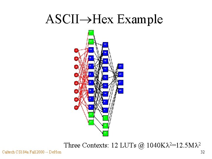 ASCII Hex Example Three Contexts: 12 LUTs @ 1040 Kl 2=12. 5 Ml 2