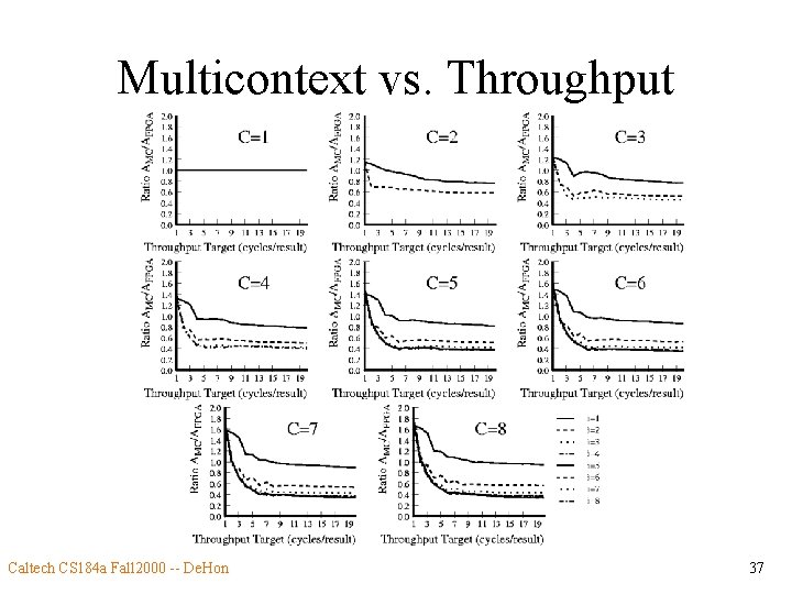 Multicontext vs. Throughput Caltech CS 184 a Fall 2000 -- De. Hon 37 