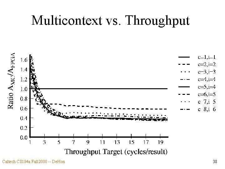 Multicontext vs. Throughput Caltech CS 184 a Fall 2000 -- De. Hon 38 