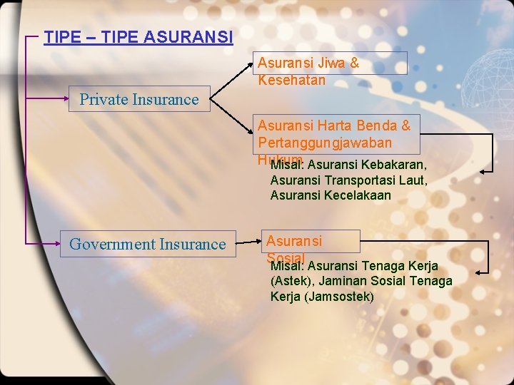 TIPE – TIPE ASURANSI Asuransi Jiwa & Kesehatan Private Insurance Asuransi Harta Benda &