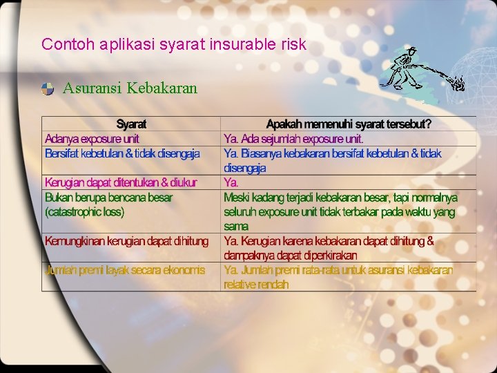 Contoh aplikasi syarat insurable risk Asuransi Kebakaran 