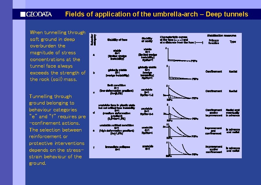 Fields of application of the umbrella-arch – Deep tunnels When tunnelling through soft ground