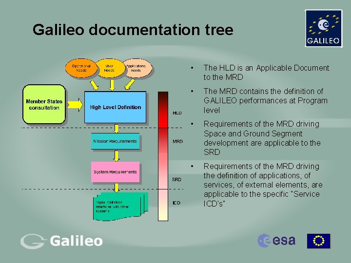 Galileo documentation tree • The HLD is an Applicable Document to the MRD •
